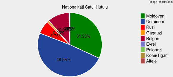 Nationalitati Satul Hutulu